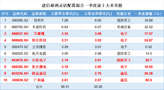 一季度基金众生相：科技主题席卷市场，规模激增15倍，消费基金垂涎半导体，挂羊头卖狗肉