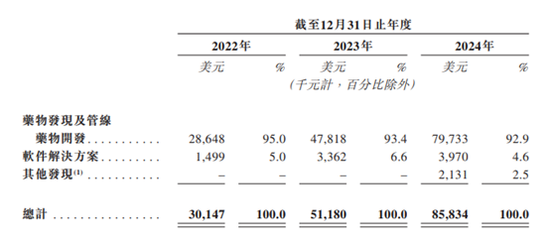 英矽智能港股IPO：三年亏损超4亿美元 淡马锡、启明创投等参投