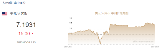 人民币兑美元中间价报7.1931，下调15点