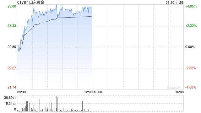 黄金股早盘普遍上扬 山东黄金涨逾4%潼关黄金涨逾3%