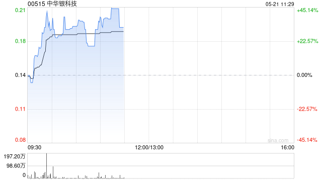 中华银科技早盘涨超44% 近日与爱能森科技订立战略合作协议