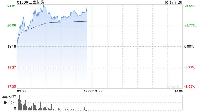 中金：维持三生制药跑赢行业评级 升目标价至21.10港元