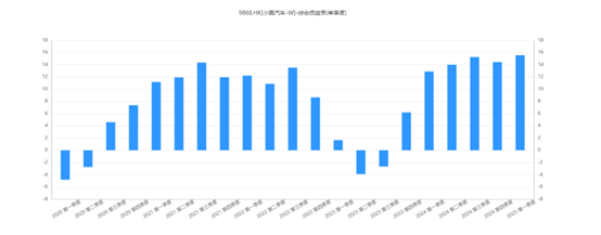 小鹏汽车Q1业绩提振公司股价 毛利率六连升剑指四季度盈利
