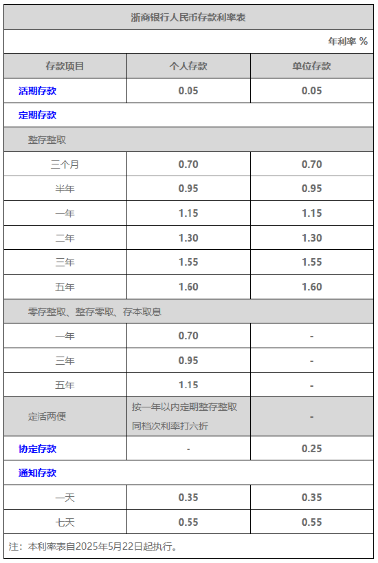 浙商银行下调存款利率