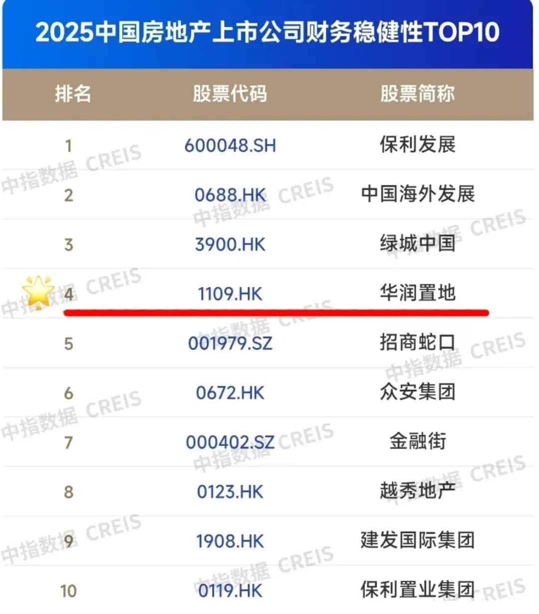 两大知名机构权威榜单发布，华润置地荣登多个榜首
