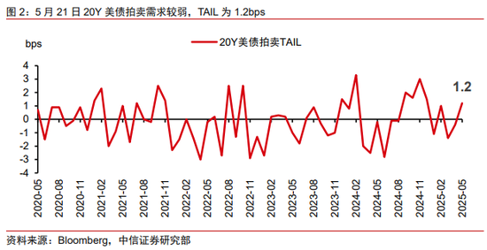 海外研究｜长端美债利率：特朗普减税法案VS美债义警