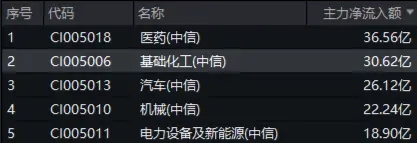 《全固态电池判定方法》团体标准重磅发布！化工板块震荡拉升，超30亿元主力资金疯狂抢筹！