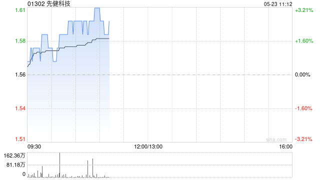 先健科技盘中涨超3% 近日主动脉弓支架系统获国家药监局正式注册批准