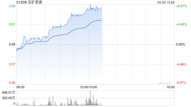 五矿资源午后股价涨近8% 本月内累计涨超22%