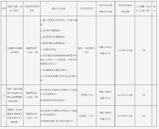永善县农村信用合作联社被罚71万元：账户变更后未及时向人民银行报告等