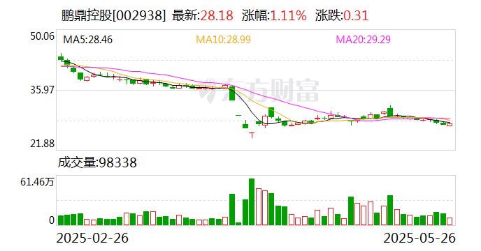 鹏鼎控股：目前鹏鼎持股礼鼎的股权比例为8.47%