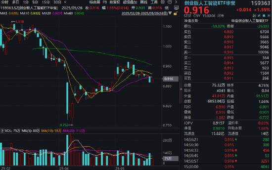 算力午后走强，159363逆市反弹1.55%，星宸科技20CM涨停！机构研判：AI Agent及算力依旧是最明确的投资方向
