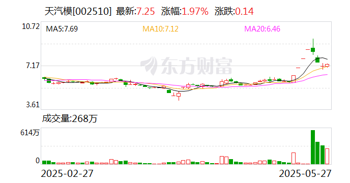 天汽模：公司不涉及可控核聚变相关领域