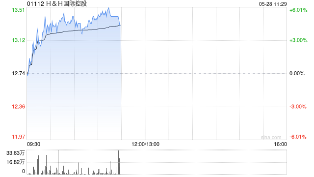 HH国际控股早盘涨超4% 机构称Swisse相关产品潜力充足