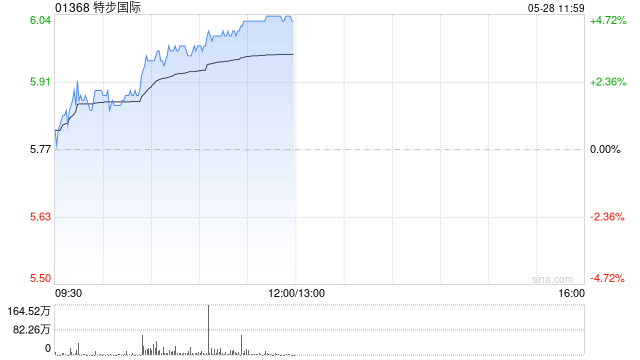 特步国际午前涨近5% 机构指公司第一季度零售大体符合预期