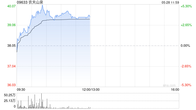 农夫山泉盘中涨超5% 机构称低基数下公司旺季销售有望明显提速