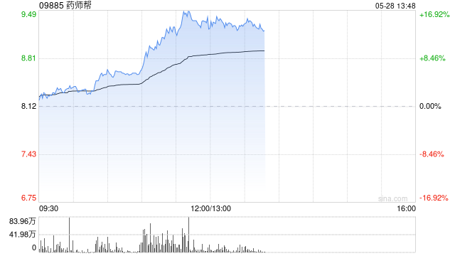药师帮午前上涨逾14% 前4月厂牌首推业务交易额实现翻倍