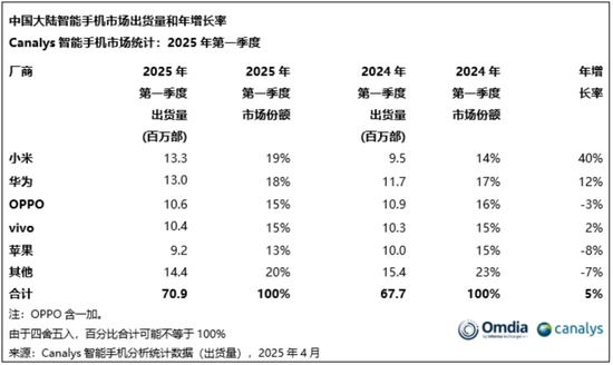 Q1业绩再创史上最强，小米“见顶”了吗？