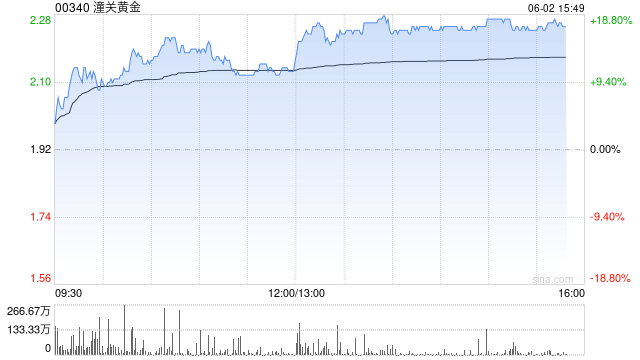潼关黄金早盘涨逾10% 公司授出合共8154万份购股权