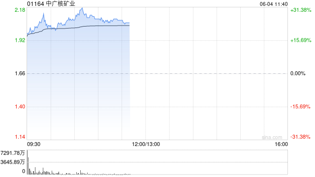 核电股早盘走势强劲 中广核矿业涨超22%中核国际涨超13%