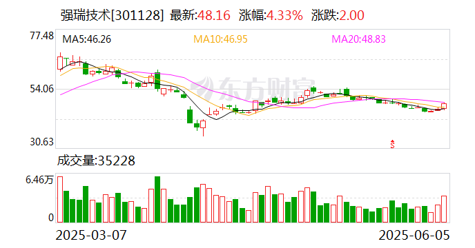 强瑞技术：6月23日将召开2025年第三次临时股东大会