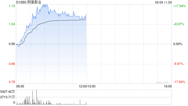 阿里影业早盘一度大涨超17% 自5月20日至今累涨近1.4倍