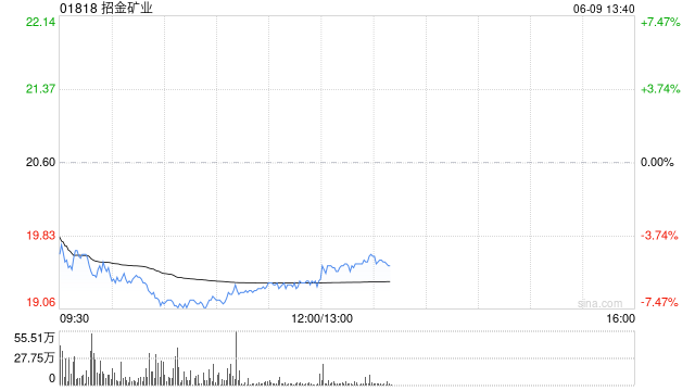港股黄金股集体下跌 招金矿业跌近7%