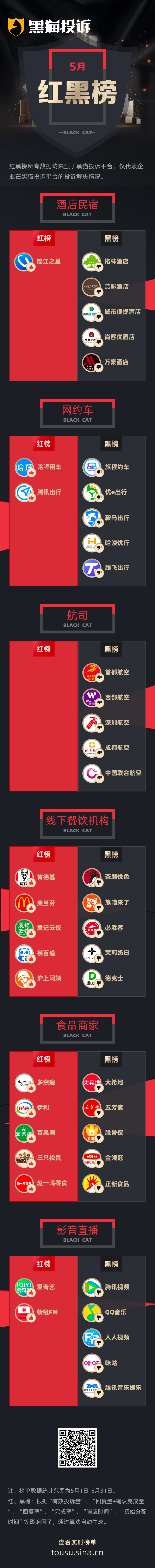 5月黑猫投诉企业红黑榜：格林酒店双床房卫生差下水道异味严重