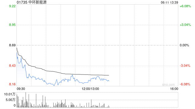 中环新能源拟1.15亿港元出售Central Property Group Ltd全部已发行股本