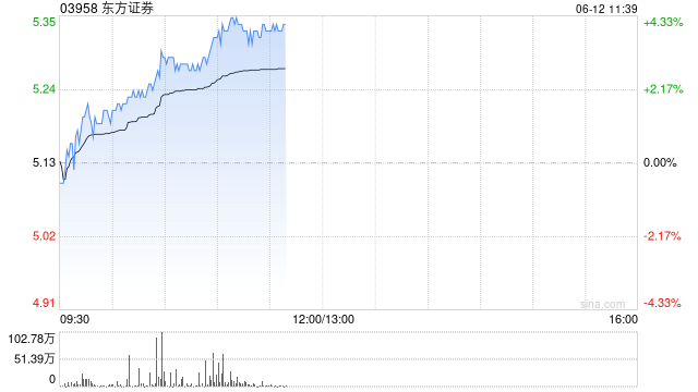中资券商股再度拉升 东方证券涨超4% 招商证券涨超2%