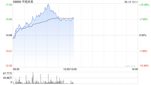 中旭未来早盘涨超11% 公司与恺英网络达成AI及游戏产品合作