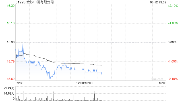 金沙中国有限公司完成全部赎回2025年票据及撤销2025年票据的上市