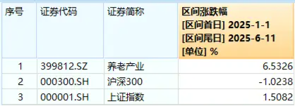 老博会规模创纪录，养老产业链躁动！医药领涨，养老ETF（516560）午后拉升！银发经济风口或至？