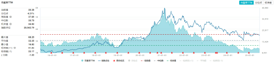吃喝板块持续回调，估值至近10年低位！食品ETF（515710）基金经理：食品消费赛道最悲观的时刻或已过去