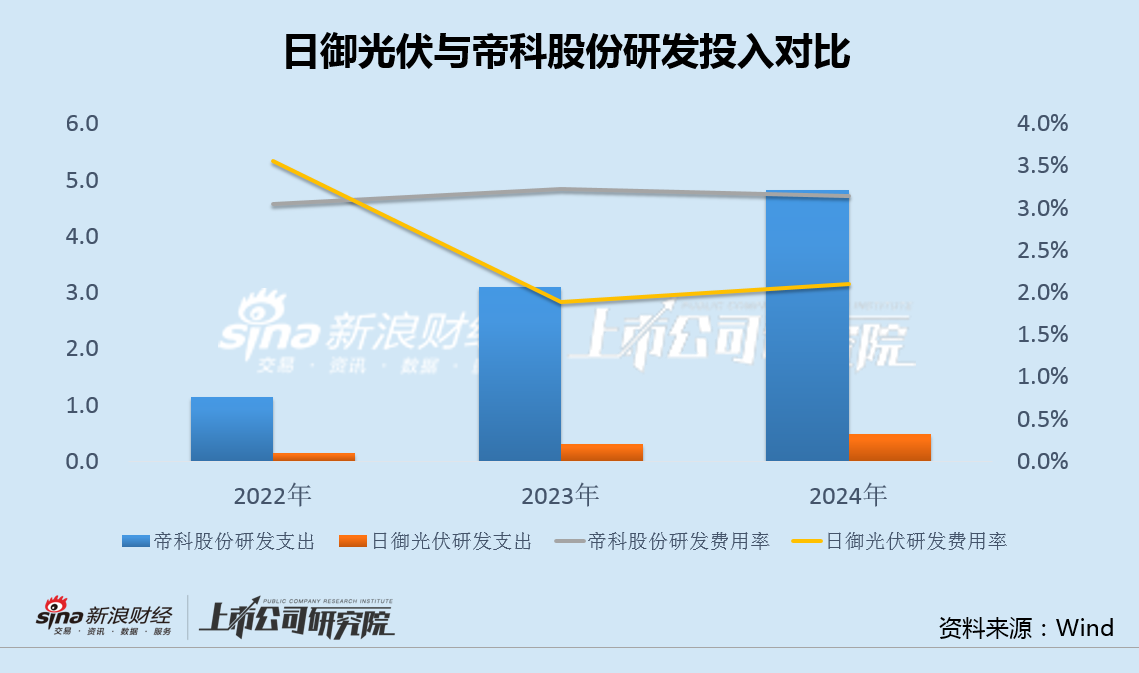 日御光伏赴港IPO：研发支出仅为可比公司1/10 半数营收来自第一大客户