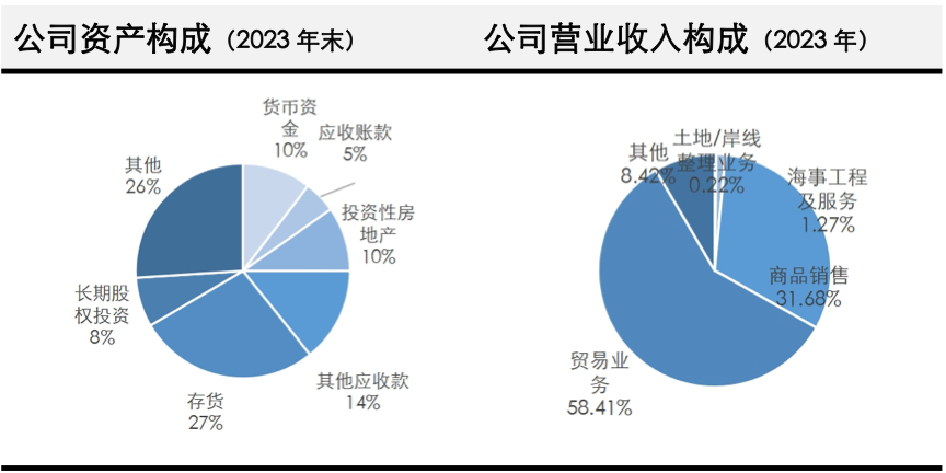青岛营收千亿国企，主动资产大甩卖