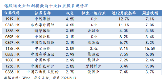 华安基金：港股红利延续上涨，年度调仓吐故纳新