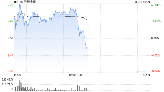 云锋金融早盘再涨超5% 昨日股价涨超10%
