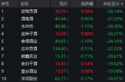白酒板块持续下跌 七家酒企股价年内跌幅逾20%