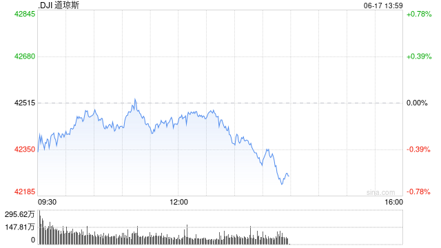 早盘：美股继续下滑 道指下跌逾100点