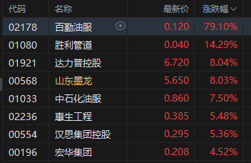 收评：港股恒指跌1.12% 科指跌1.46% 黄金股走强 油气设备与服务股大涨