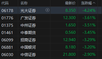 收评：港股恒指跌1.12% 科指跌1.46% 黄金股走强 油气设备与服务股大涨