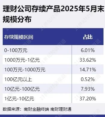 超1500只产品规模不到100万元，“迷你理财”有何玄机？